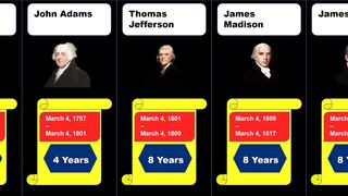 All Presidents of the United States