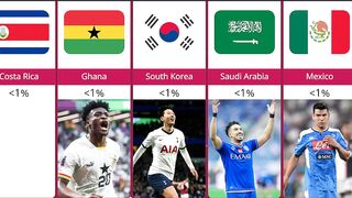 FIFA World Cup 2022 Predictions
