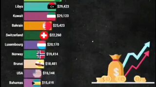 World richest country from 1980 to still