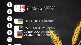 Wheat production by countries