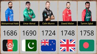 Top Batsmen with Most Runs in T20I Cricket