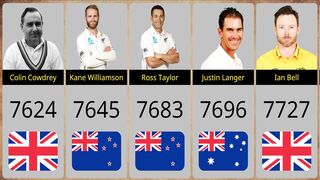 Top Batsmen with Most Runs in Test Cricket
