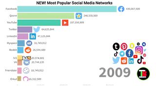 Most Popular Social Media Platforms