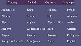 Country capital currency language