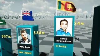 Richest Cricketers 2022