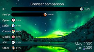 The Browser Battle: Comparing Popularity Around the World