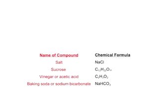 What is a Chemical Formula? | Basic Chemistry | Lecture 05