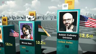 Richest YouTubers 2022