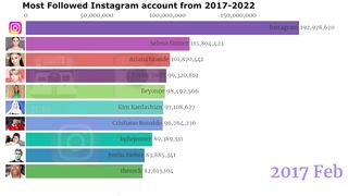 Most Followed Instagram accounts in 2022 | Data