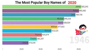 The Most Popular Boy Names Of 2020 | Racing Bar Chart