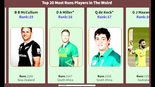 Top T20 Most runs Player In th World