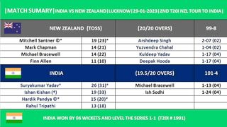 INDIA VS NEW ZEALAND 2ND T20I ANALYSIS  OVERVIEW & PREVIEW OF SCORECARDS HIGHLIGHTS 2023