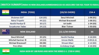 INDIA VS NEW ZEALAND 3RD T20I ANALYSIS & OVERVIEW & PREVIEW OF SCORECARDS HIGHLIGHTS 2023