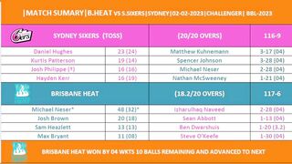 BRISBANE HEAT VS SYDNEY SIXERS CHALLENGER OF BBL 2023 OVERVIEW PREVIEW OF SCORCARDS ANALYSIS