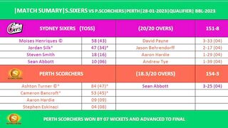 PERTH SCORCHERS VS SYDNEY SIXERS QUALIFIER OF BBL 2023 OVERVIEW PREVIEW OF SCORCARDS ANALYSIS