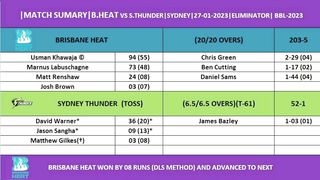 BRISBANE HEAT VS SYDNEY THUNDERS ELIMINATOR OF BBL 2023 OVERVIEW & PREVIEW OF SCORCARDS ANALYSIS