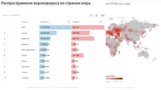 Количество заболевших КОВИД-19 covid-19. Мировая статистика