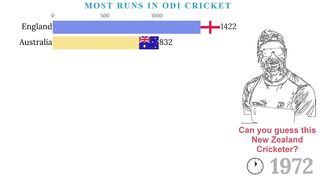 Top 10 Teams with Most Runs in ODI Cricket 1971 - 2022.