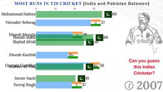 Most Runs in T20 Cricket History | India and Pakistan Batsmen