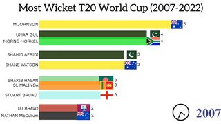 Most Wicket in T20 World Cup 2007-2022 || Top 10 Most Wickets in T20 World Cup