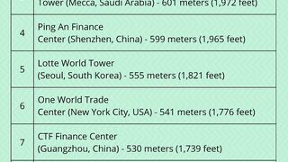 Top 10 Tallest Building of the World