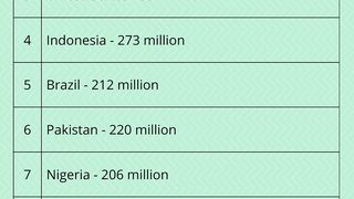Top 10 Most Populous Countries in the World