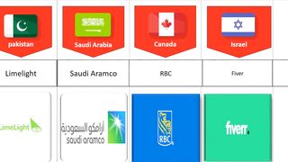 Famous Brands From Differents Countries