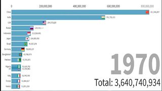 Most Populated Countries of the World.
