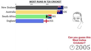Top 10 teams