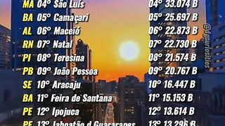 As 20 cidades mais ricas de cada região do Brasil