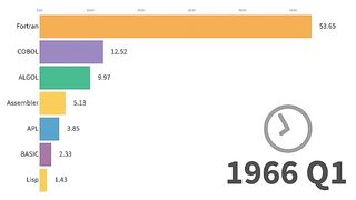 Самые популярные языки программирования с 1965г