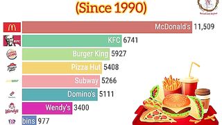 Biggest fast Food Chain In the World