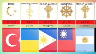 Major Religions Percentage of Different Countries.| Major Religions Of The World. #christian #islam