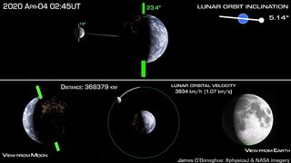 How the Moon orbits Earth