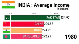 Average Income in India (1980-2025)