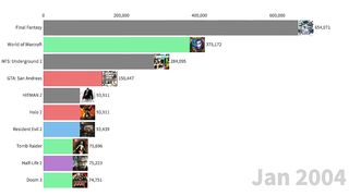 Most Popular Games (2004 - 2020)