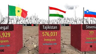 Immigrants by Country 2023
