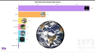 Most Popular Video Games 1973 - 2023