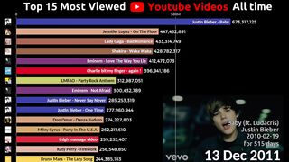 The 15 most viewed YouTube videos over time (2012-2020) .