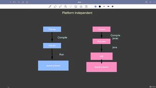 How Java is Platform Independent