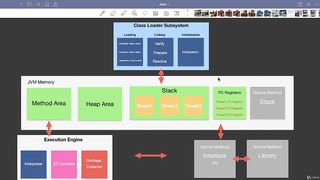 JVM Architecture Details