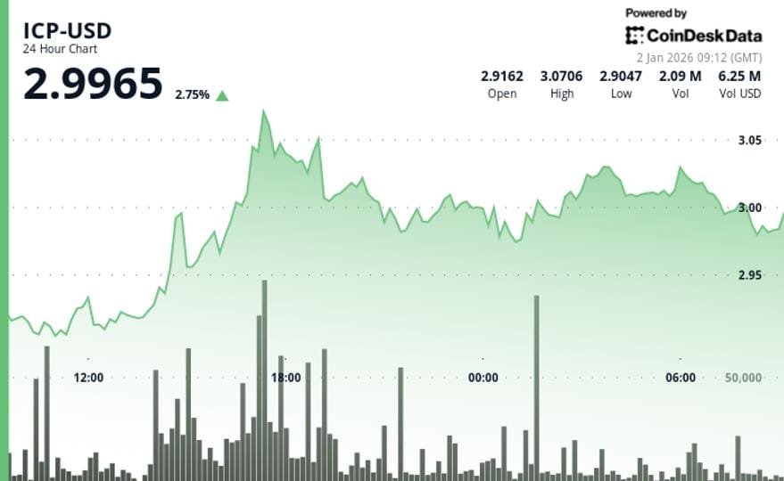 Internet Computer pushes above $3 as short-term momentum firms — Cdn.sanity.io