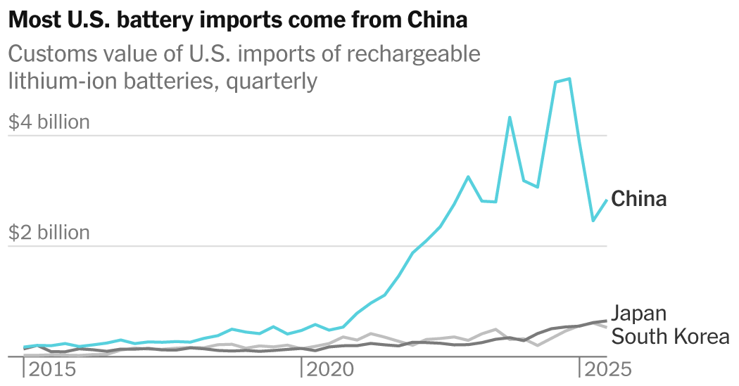 Pentagon and A.I. firms rely on China for batteries, prompting U.S. concern — Static01.nyt.com