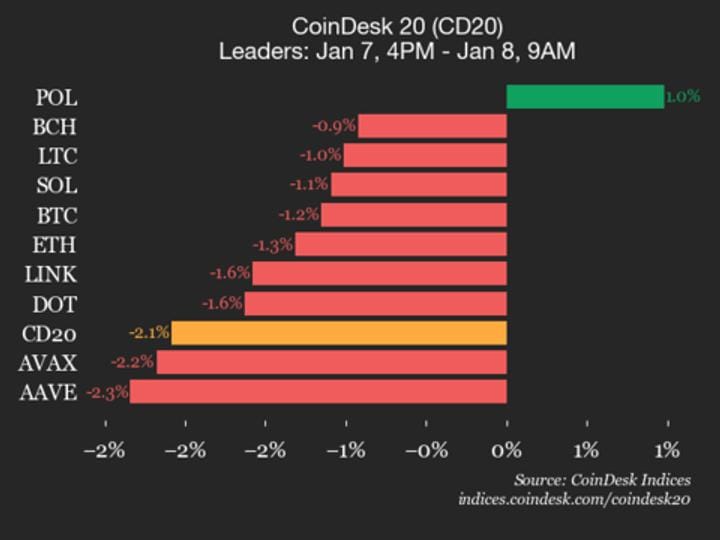 Aptos (APT) Falls 5% from Wednesday — Cdn.sanity.io