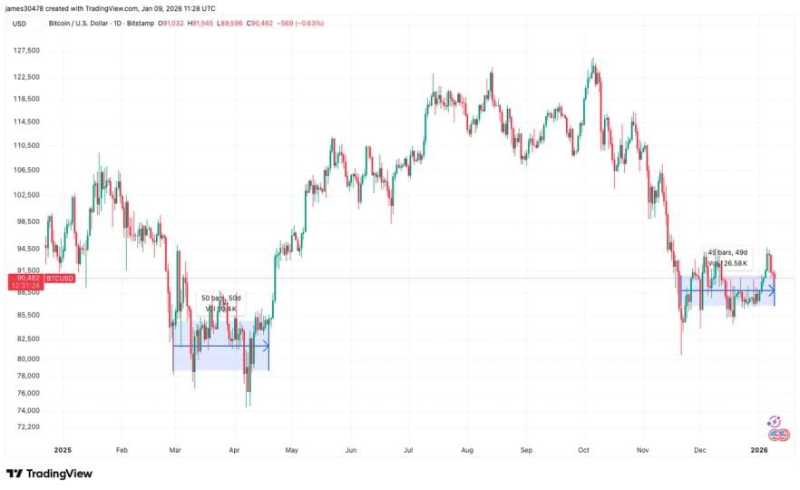 Bitcoin time-based capitulation nears 50 days, mirroring April 2025 range — Cdn.sanity.io