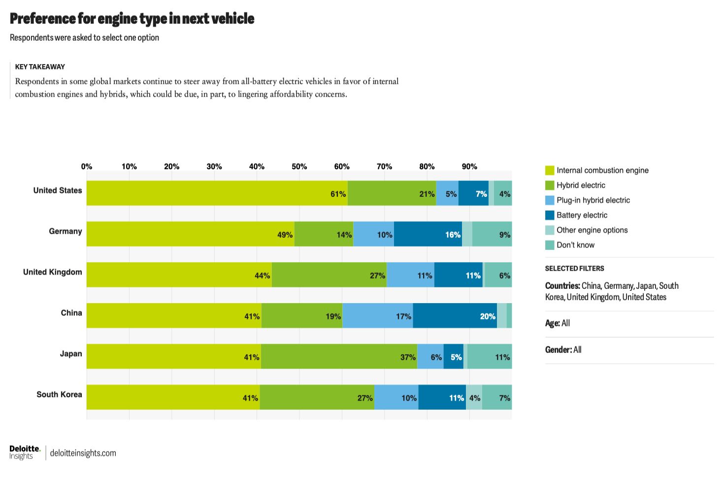Survey finds US buyers prefer home charging as EV interest stays limited — Cdn.arstechnica.net