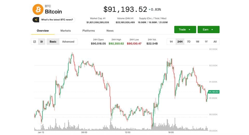 Bitcoin stays below $92,000 as traders rotate into Monero, Zcash and Railgun — Cdn.sanity.io