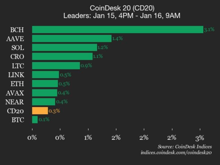 Bitcoin Cash leads CoinDesk 20 as BCH rises 3.1%; Aave gains 1.4% — Cdn.sanity.io
