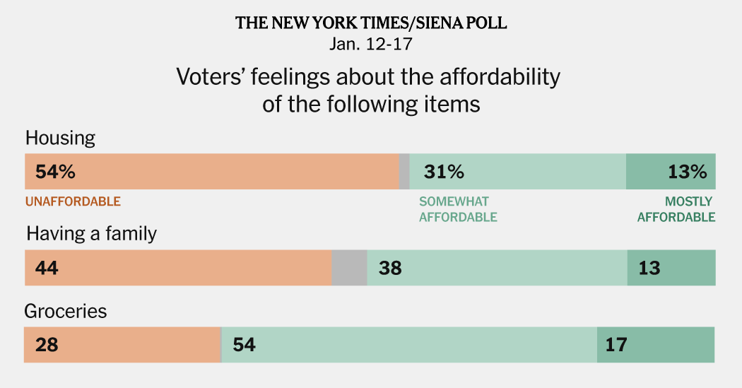 Poll: Two‑thirds of voters say a middle‑class life is out of reach — Static01.nyt.com