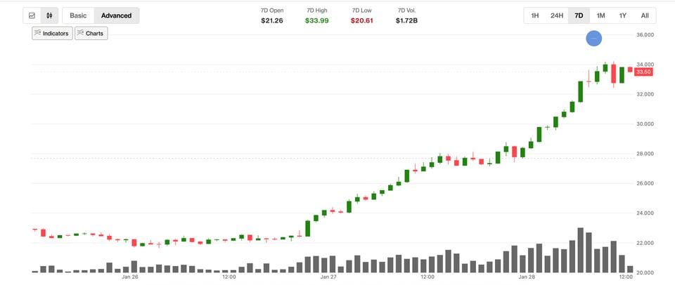Hyperliquid’s HYPE token jumps over 30% as markets converge — Cdn.sanity.io